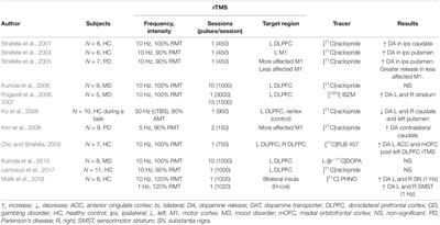 Insight Into the Effects of Clinical Repetitive Transcranial Magnetic Stimulation on the Brain From Positron Emission Tomography and Magnetic Resonance Imaging Studies: A Narrative Review